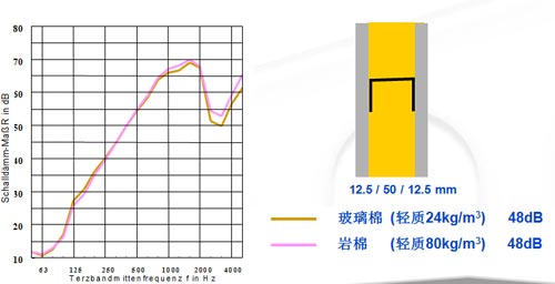 玻璃棉巖棉隔音效果對(duì)比 玻璃棉巖棉隔音效果對(duì)比